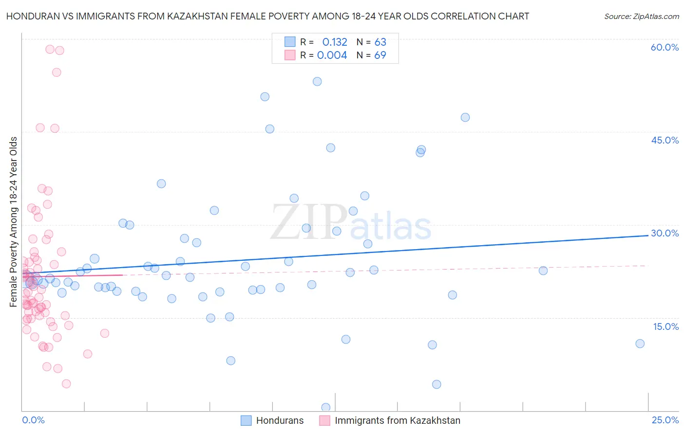 Honduran vs Immigrants from Kazakhstan Female Poverty Among 18-24 Year Olds