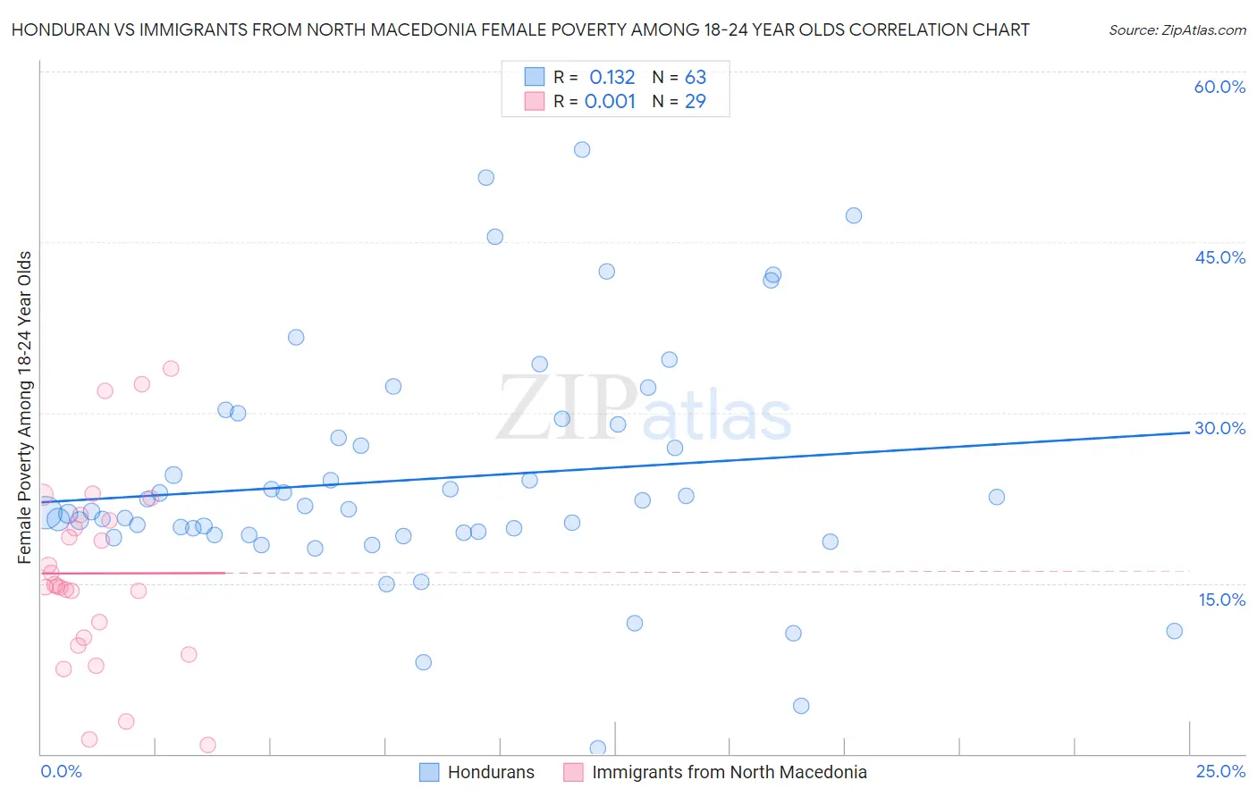 Honduran vs Immigrants from North Macedonia Female Poverty Among 18-24 Year Olds