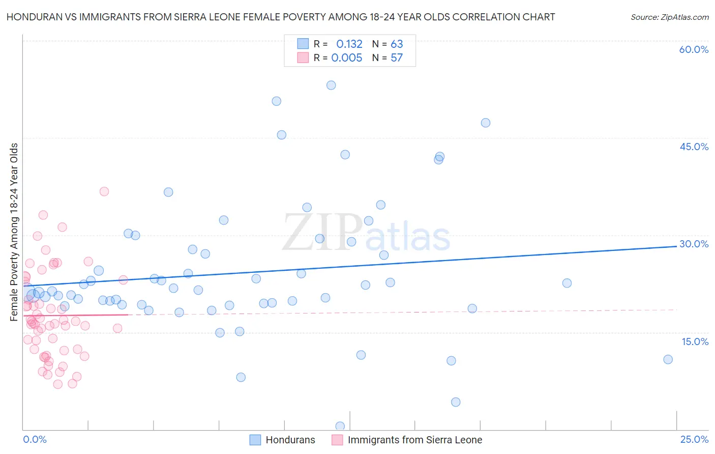 Honduran vs Immigrants from Sierra Leone Female Poverty Among 18-24 Year Olds