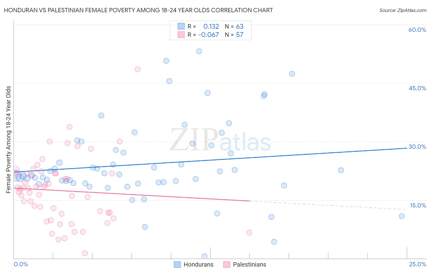 Honduran vs Palestinian Female Poverty Among 18-24 Year Olds