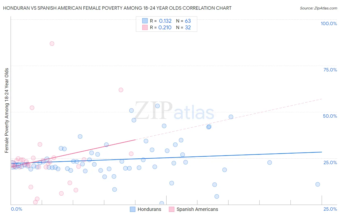 Honduran vs Spanish American Female Poverty Among 18-24 Year Olds