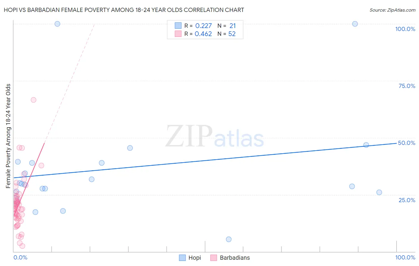 Hopi vs Barbadian Female Poverty Among 18-24 Year Olds