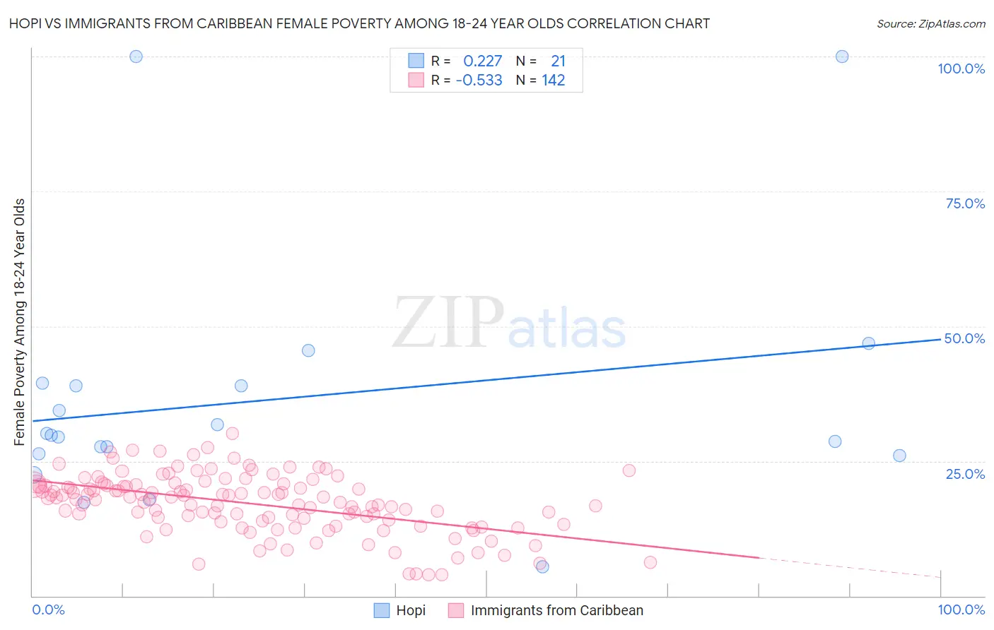 Hopi vs Immigrants from Caribbean Female Poverty Among 18-24 Year Olds