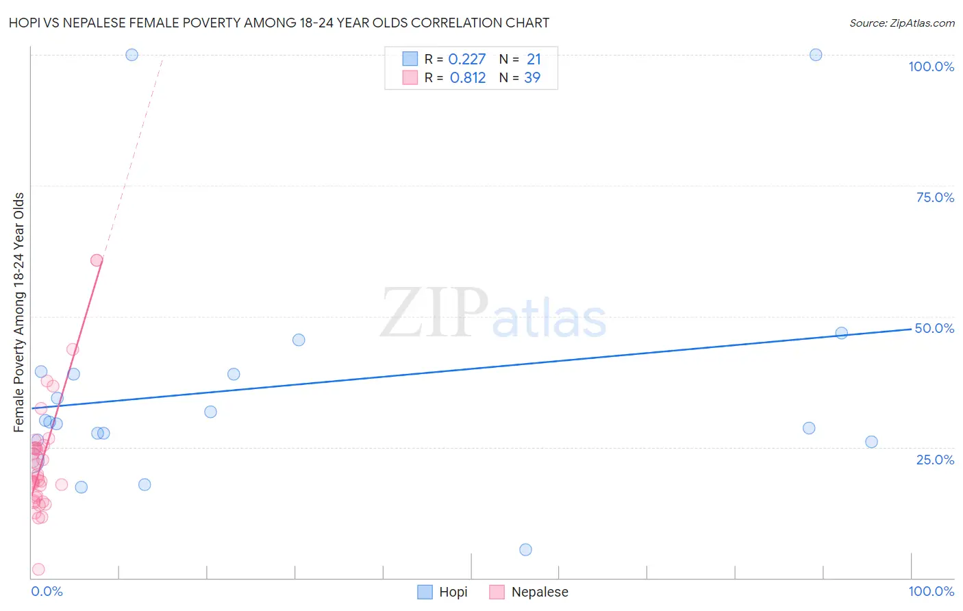 Hopi vs Nepalese Female Poverty Among 18-24 Year Olds