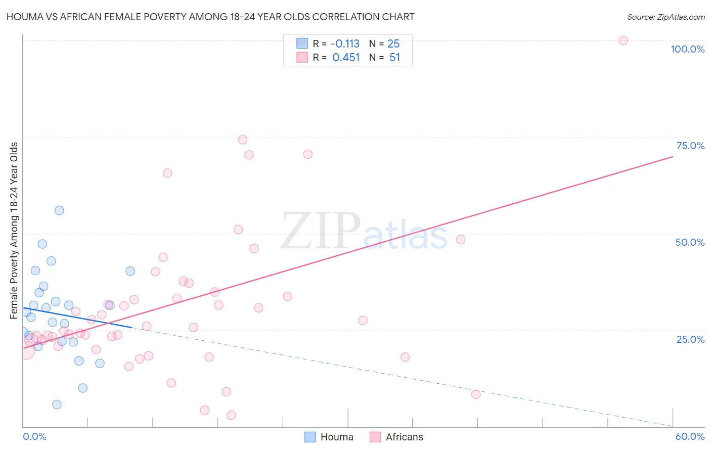 Houma vs African Female Poverty Among 18-24 Year Olds