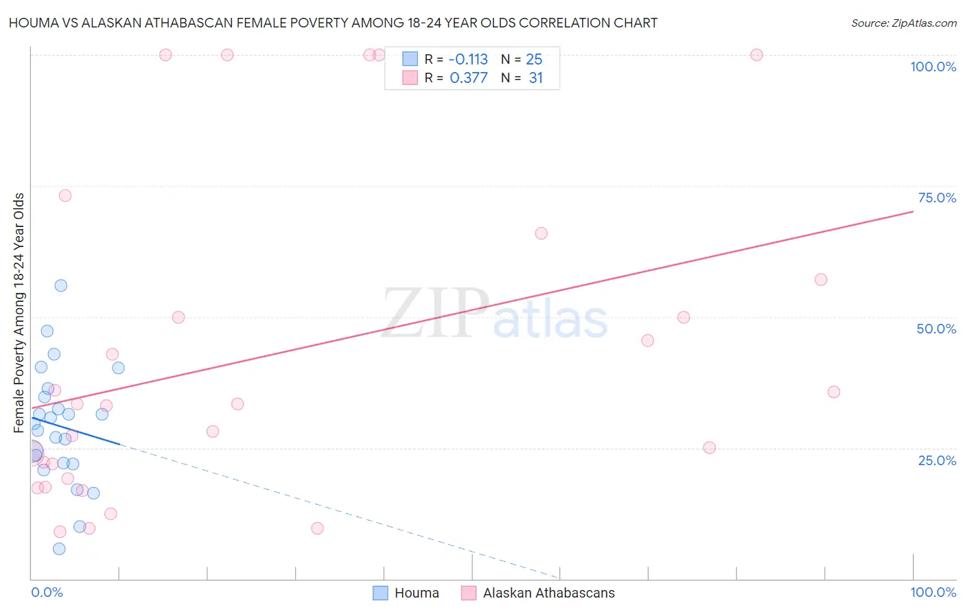 Houma vs Alaskan Athabascan Female Poverty Among 18-24 Year Olds