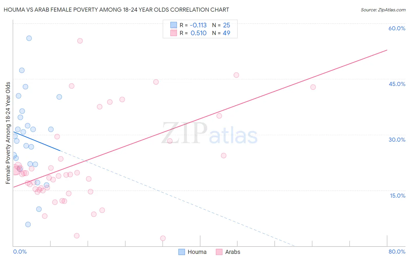 Houma vs Arab Female Poverty Among 18-24 Year Olds