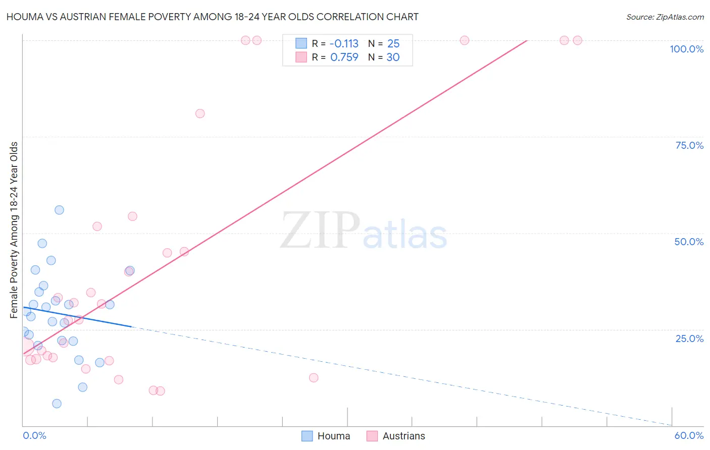 Houma vs Austrian Female Poverty Among 18-24 Year Olds