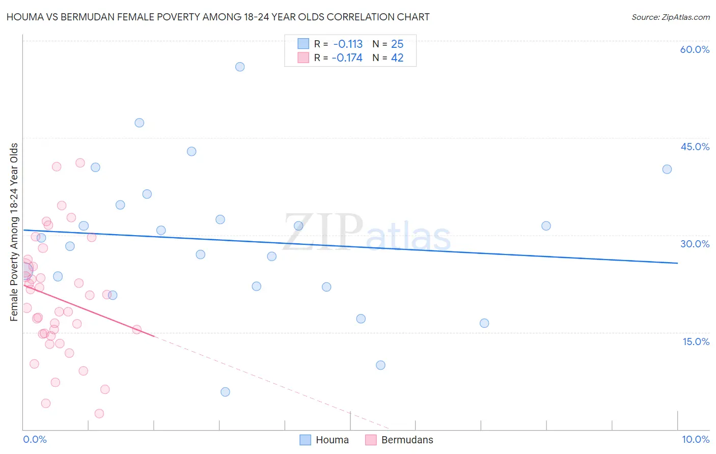 Houma vs Bermudan Female Poverty Among 18-24 Year Olds