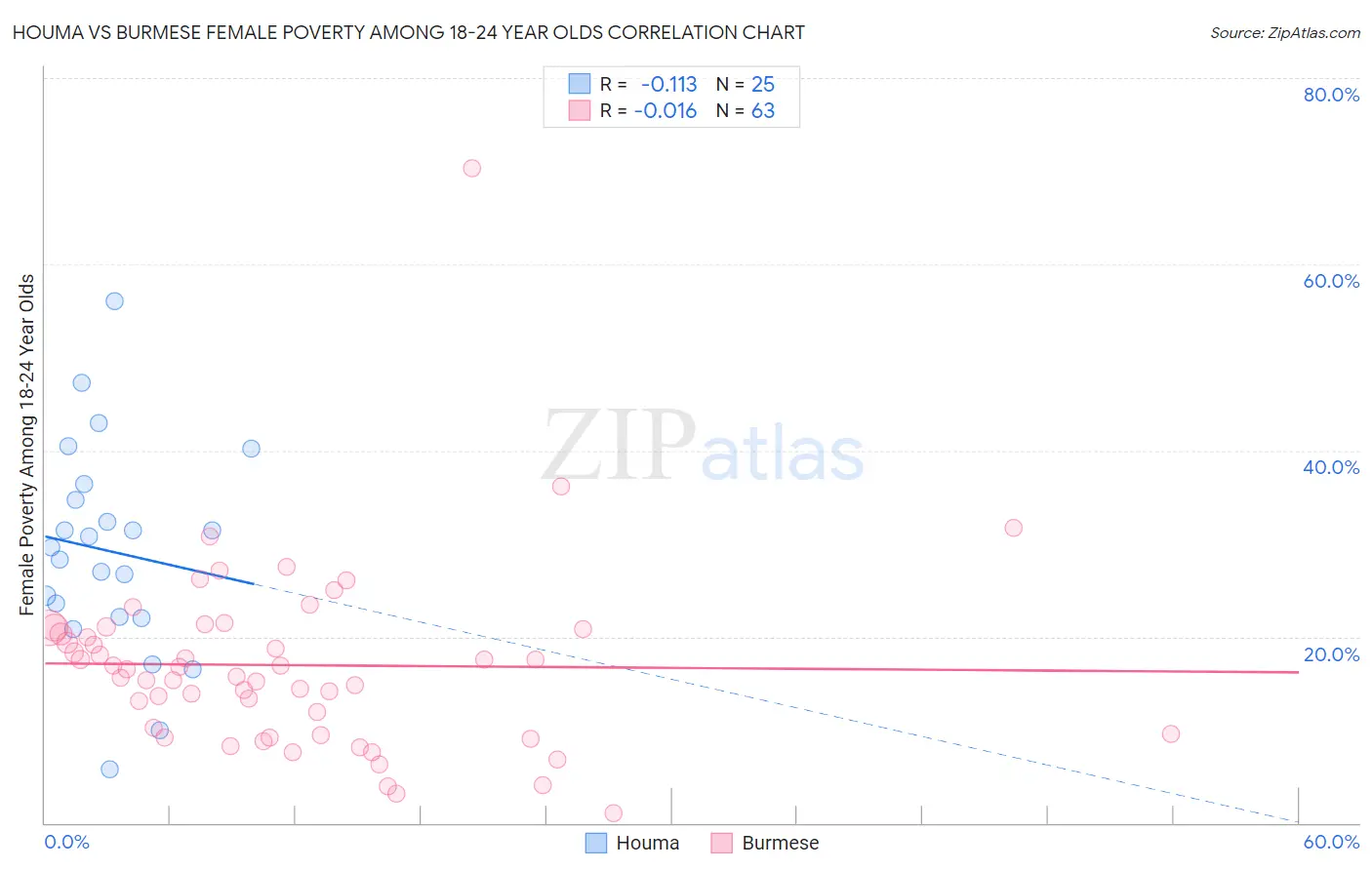 Houma vs Burmese Female Poverty Among 18-24 Year Olds