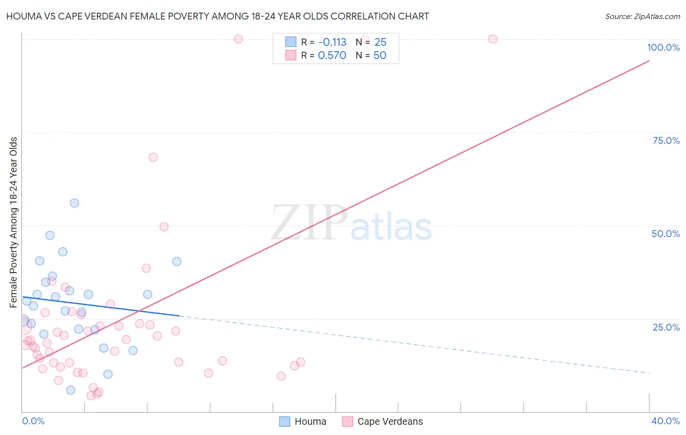 Houma vs Cape Verdean Female Poverty Among 18-24 Year Olds