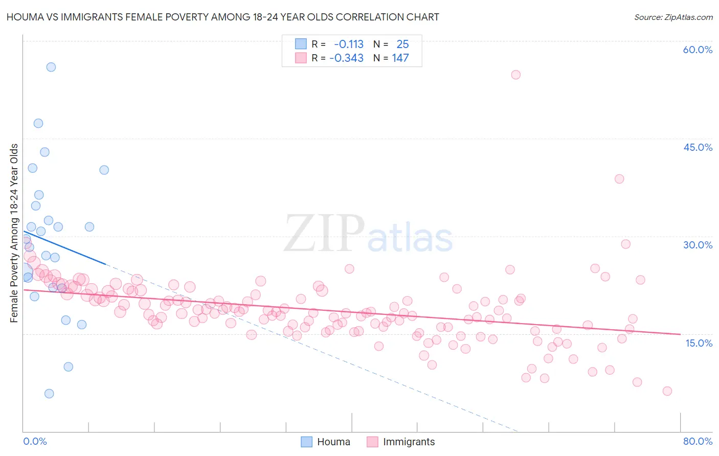 Houma vs Immigrants Female Poverty Among 18-24 Year Olds