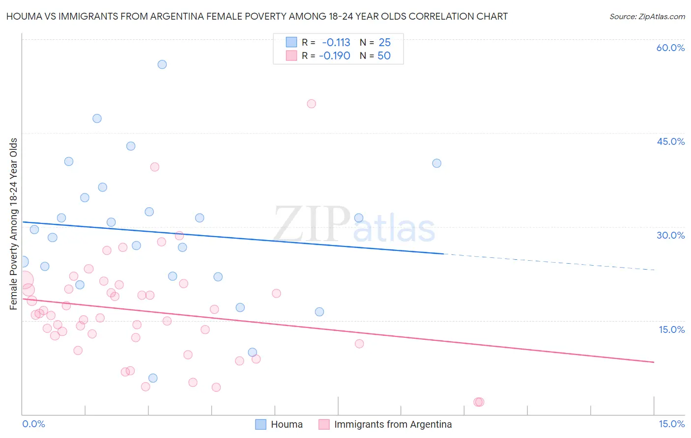 Houma vs Immigrants from Argentina Female Poverty Among 18-24 Year Olds