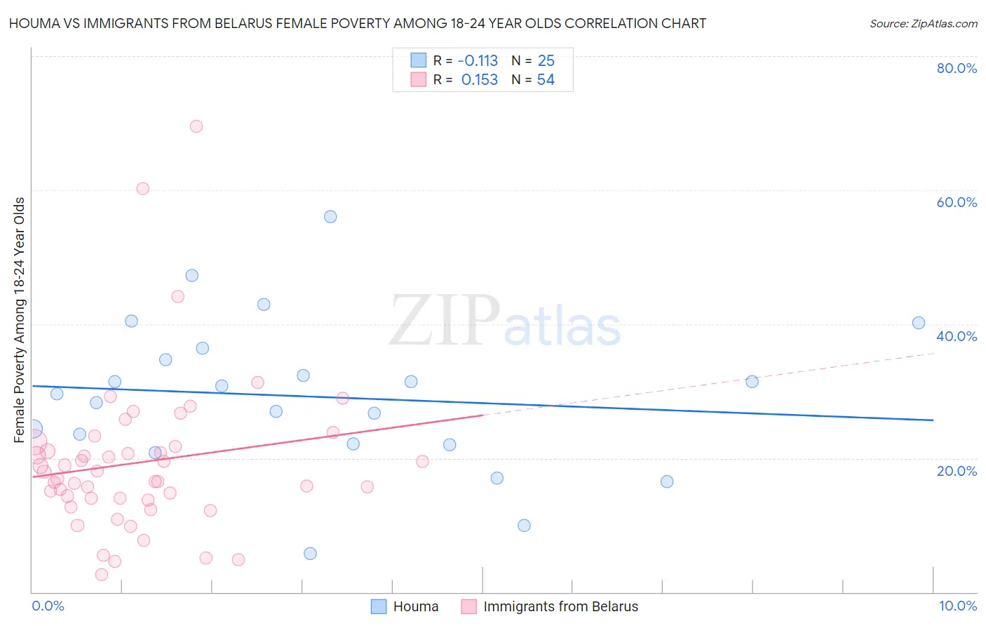 Houma vs Immigrants from Belarus Female Poverty Among 18-24 Year Olds