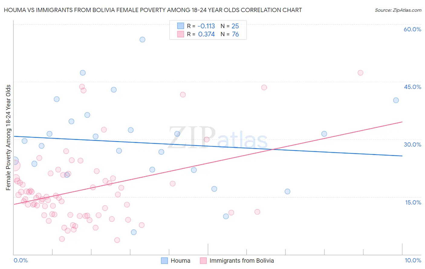 Houma vs Immigrants from Bolivia Female Poverty Among 18-24 Year Olds