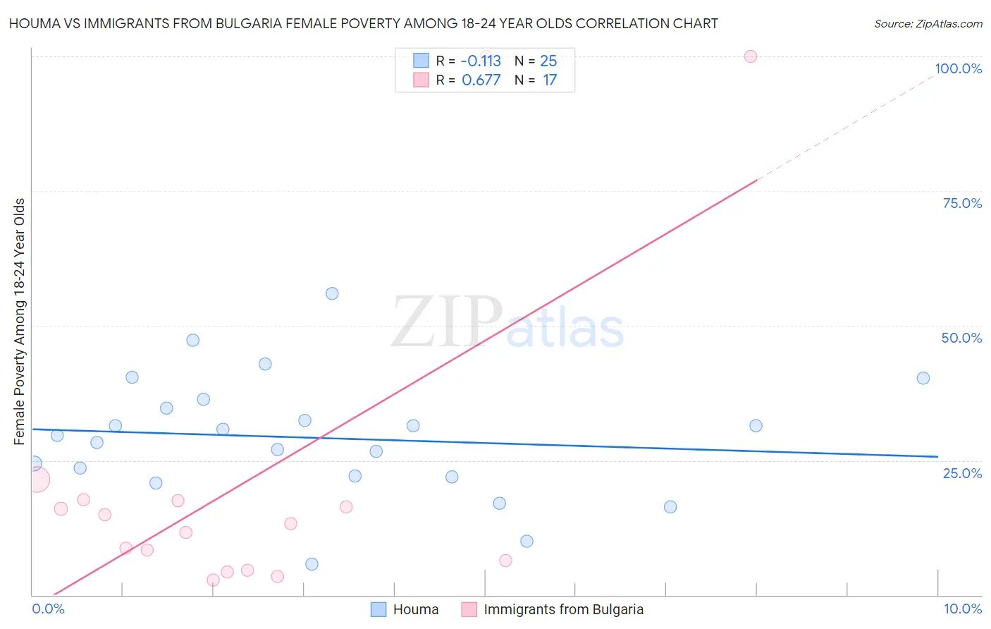 Houma vs Immigrants from Bulgaria Female Poverty Among 18-24 Year Olds