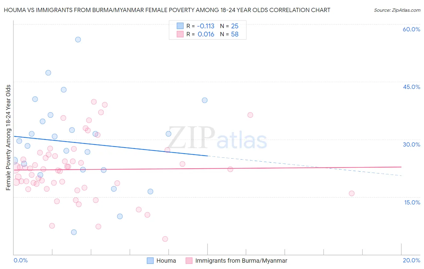 Houma vs Immigrants from Burma/Myanmar Female Poverty Among 18-24 Year Olds