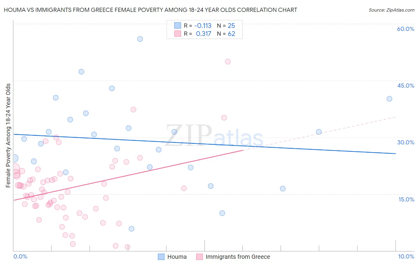 Houma vs Immigrants from Greece Female Poverty Among 18-24 Year Olds