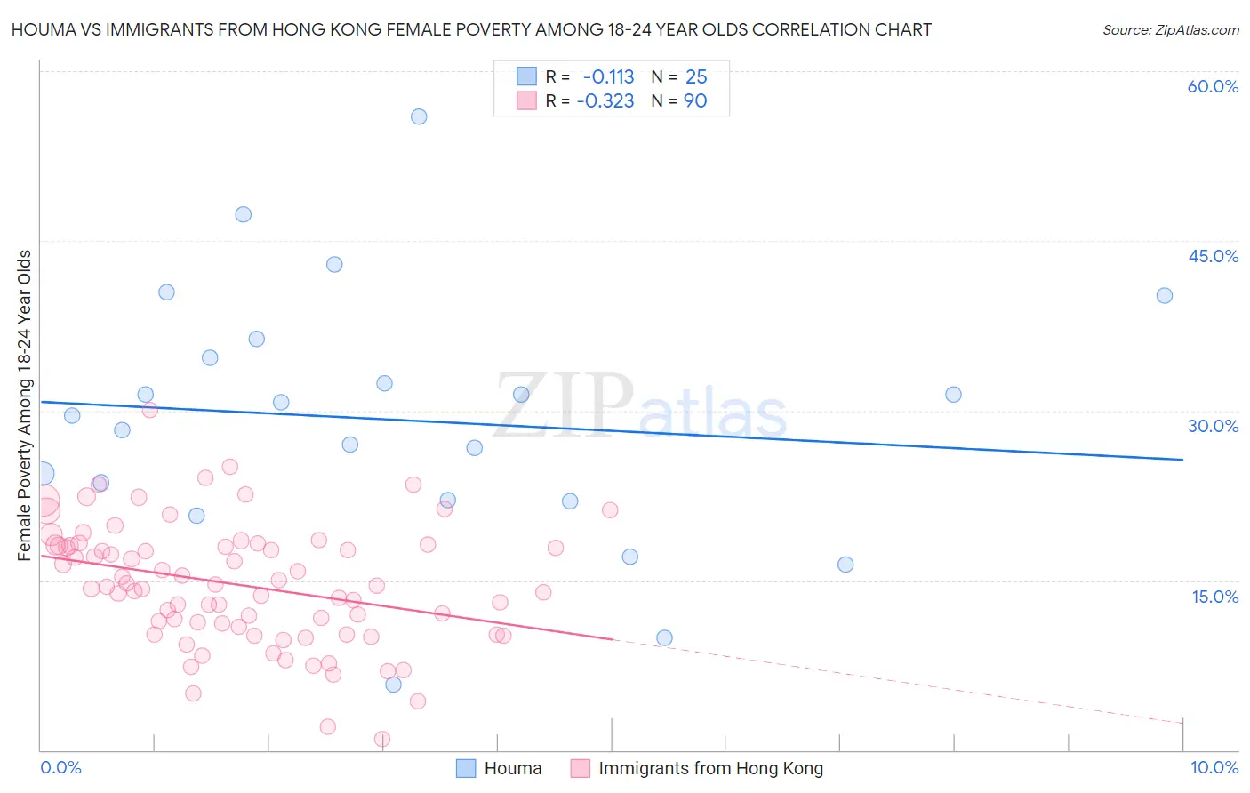 Houma vs Immigrants from Hong Kong Female Poverty Among 18-24 Year Olds