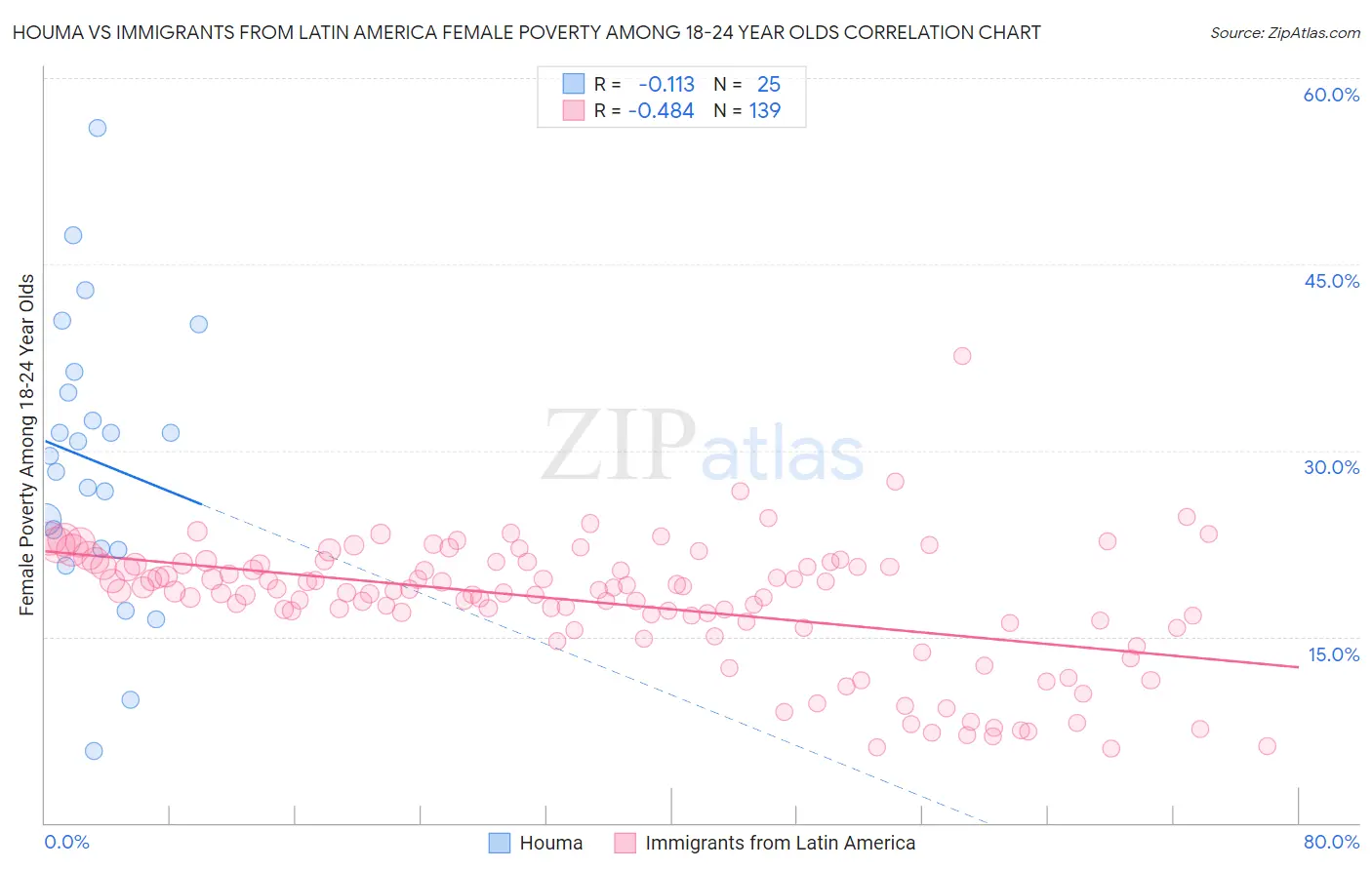 Houma vs Immigrants from Latin America Female Poverty Among 18-24 Year Olds