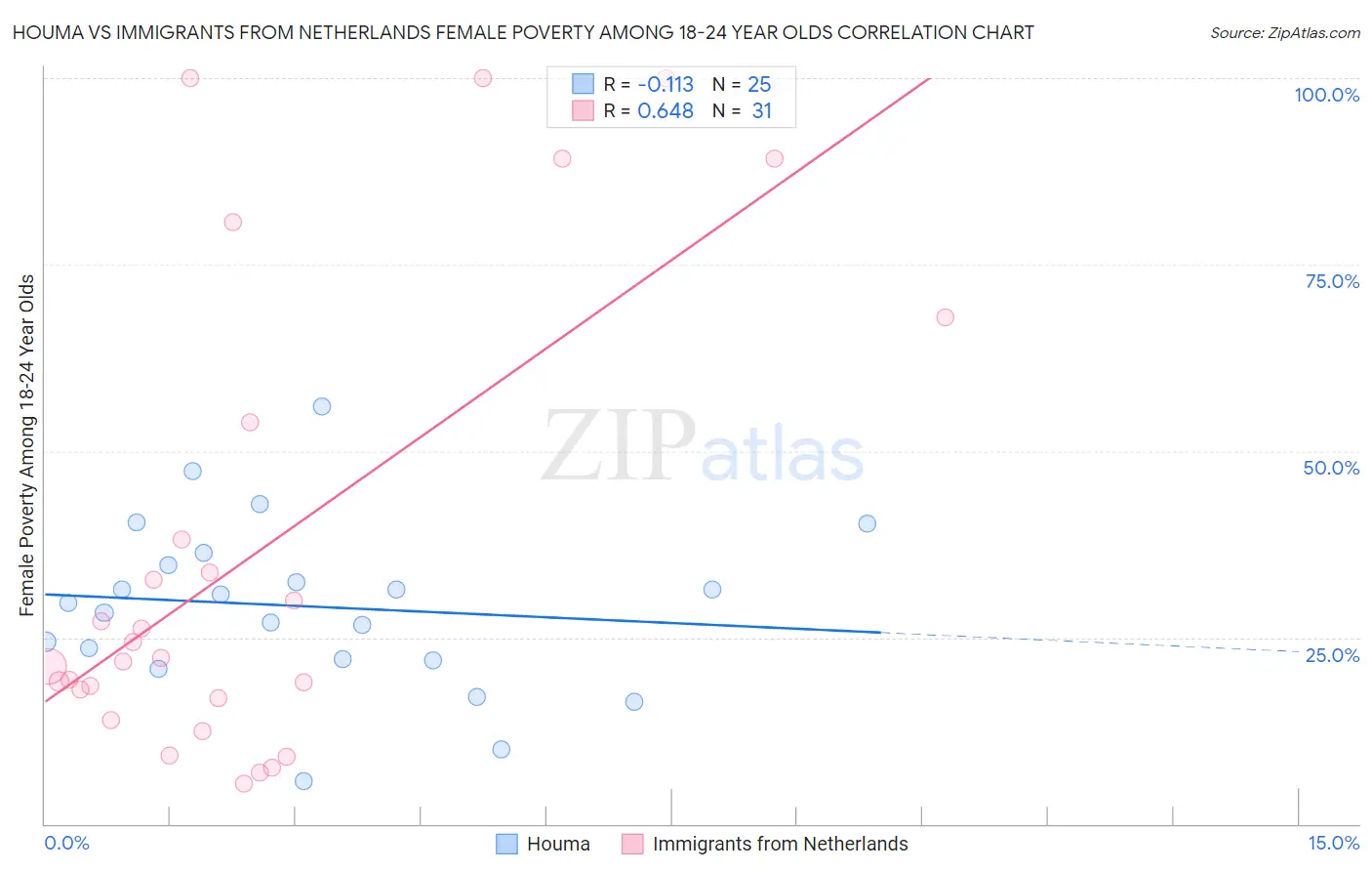 Houma vs Immigrants from Netherlands Female Poverty Among 18-24 Year Olds