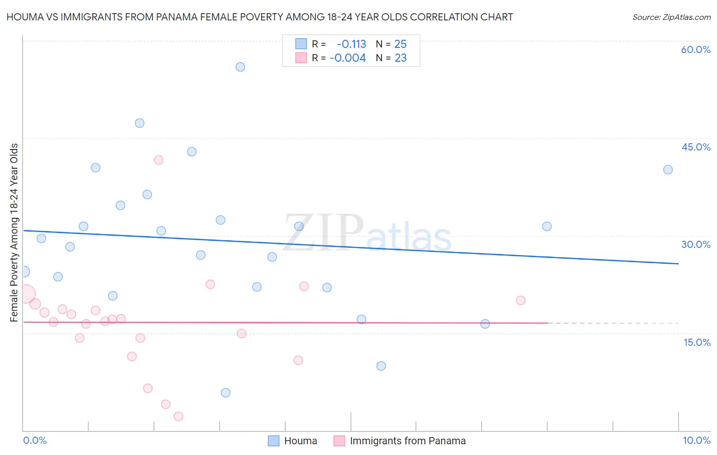 Houma vs Immigrants from Panama Female Poverty Among 18-24 Year Olds