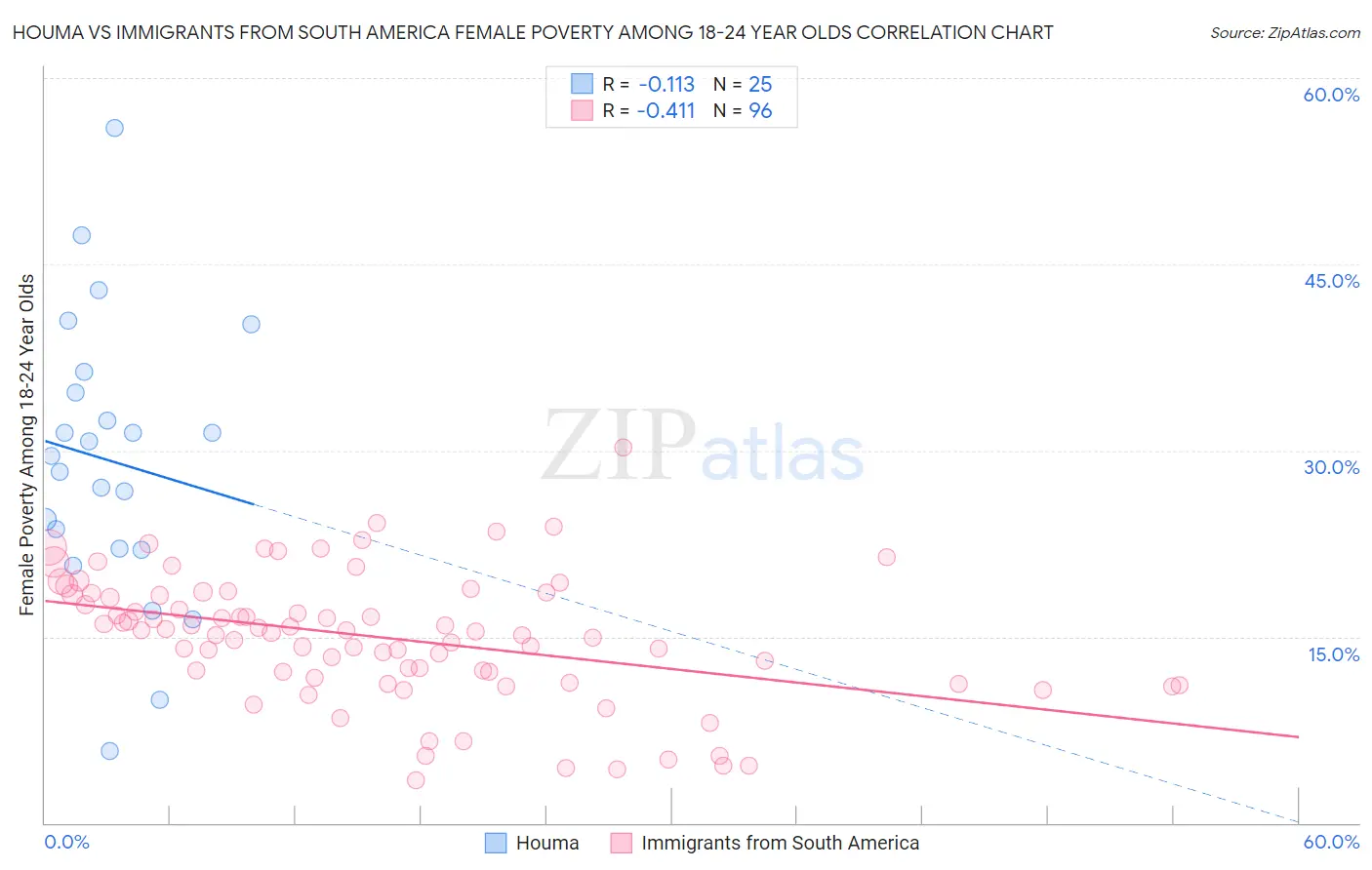 Houma vs Immigrants from South America Female Poverty Among 18-24 Year Olds