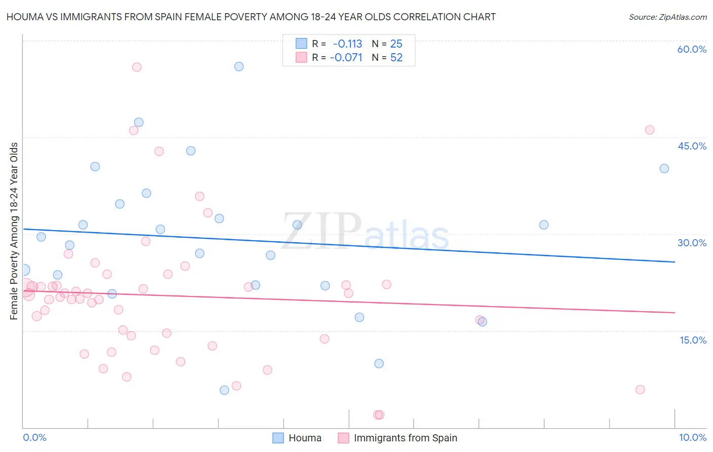 Houma vs Immigrants from Spain Female Poverty Among 18-24 Year Olds