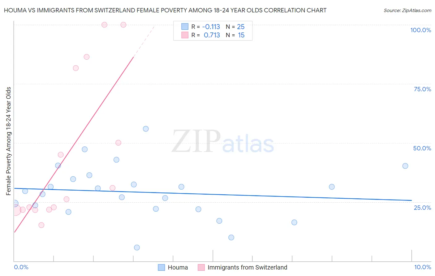 Houma vs Immigrants from Switzerland Female Poverty Among 18-24 Year Olds