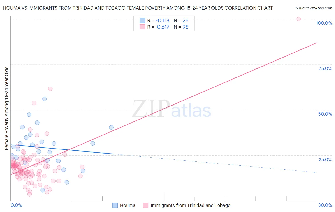 Houma vs Immigrants from Trinidad and Tobago Female Poverty Among 18-24 Year Olds