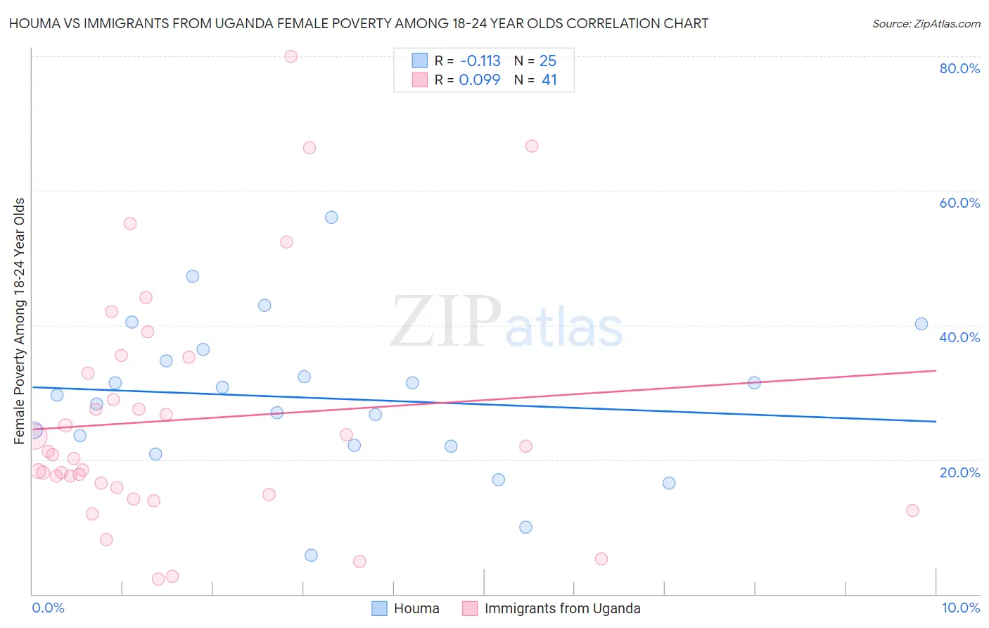 Houma vs Immigrants from Uganda Female Poverty Among 18-24 Year Olds