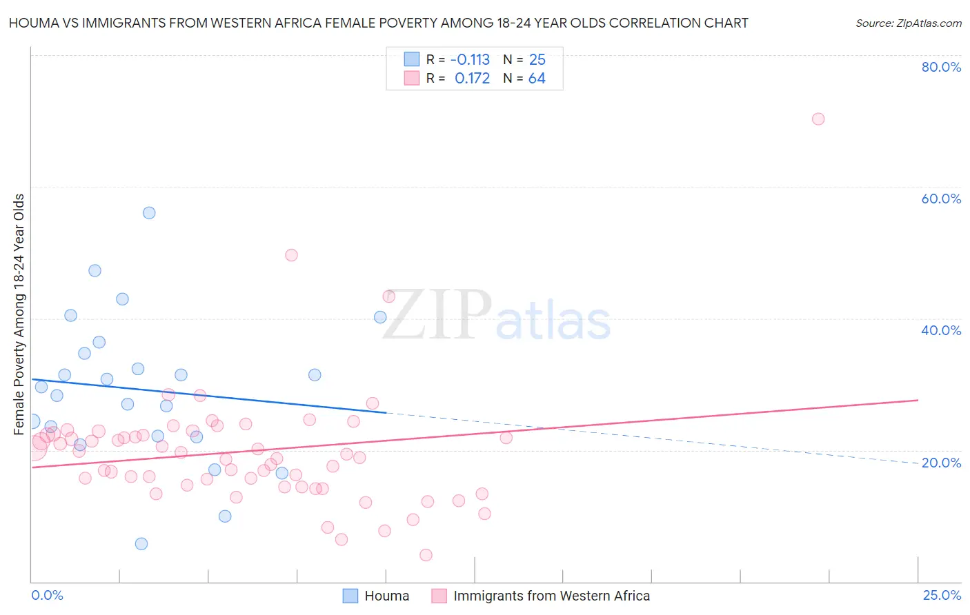 Houma vs Immigrants from Western Africa Female Poverty Among 18-24 Year Olds