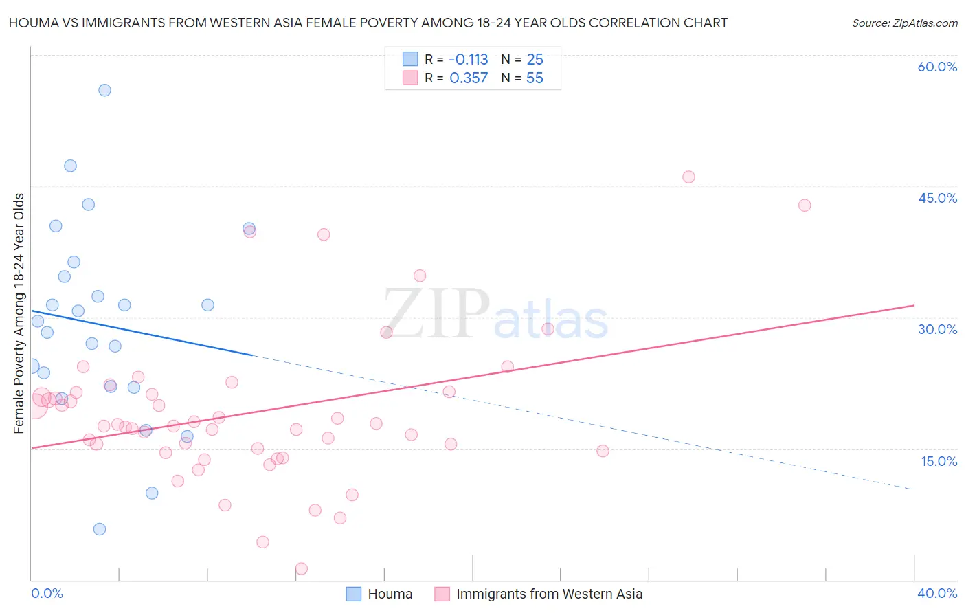 Houma vs Immigrants from Western Asia Female Poverty Among 18-24 Year Olds