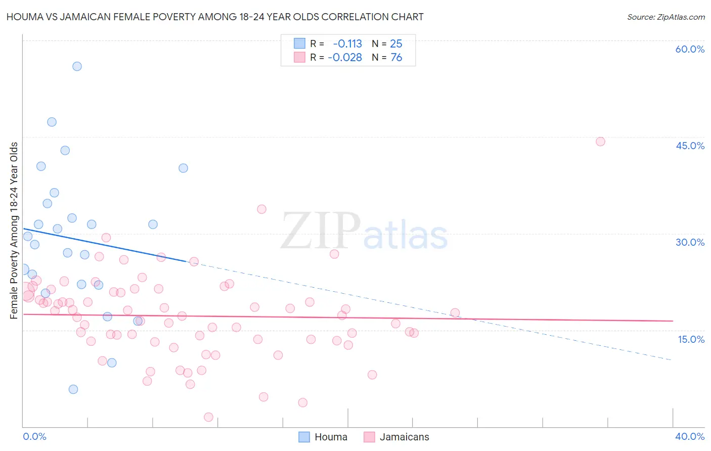 Houma vs Jamaican Female Poverty Among 18-24 Year Olds