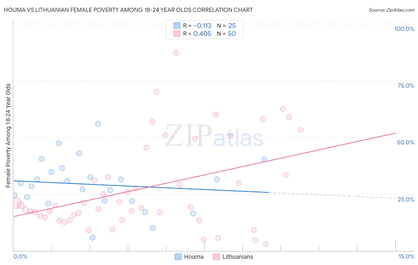 Houma vs Lithuanian Female Poverty Among 18-24 Year Olds