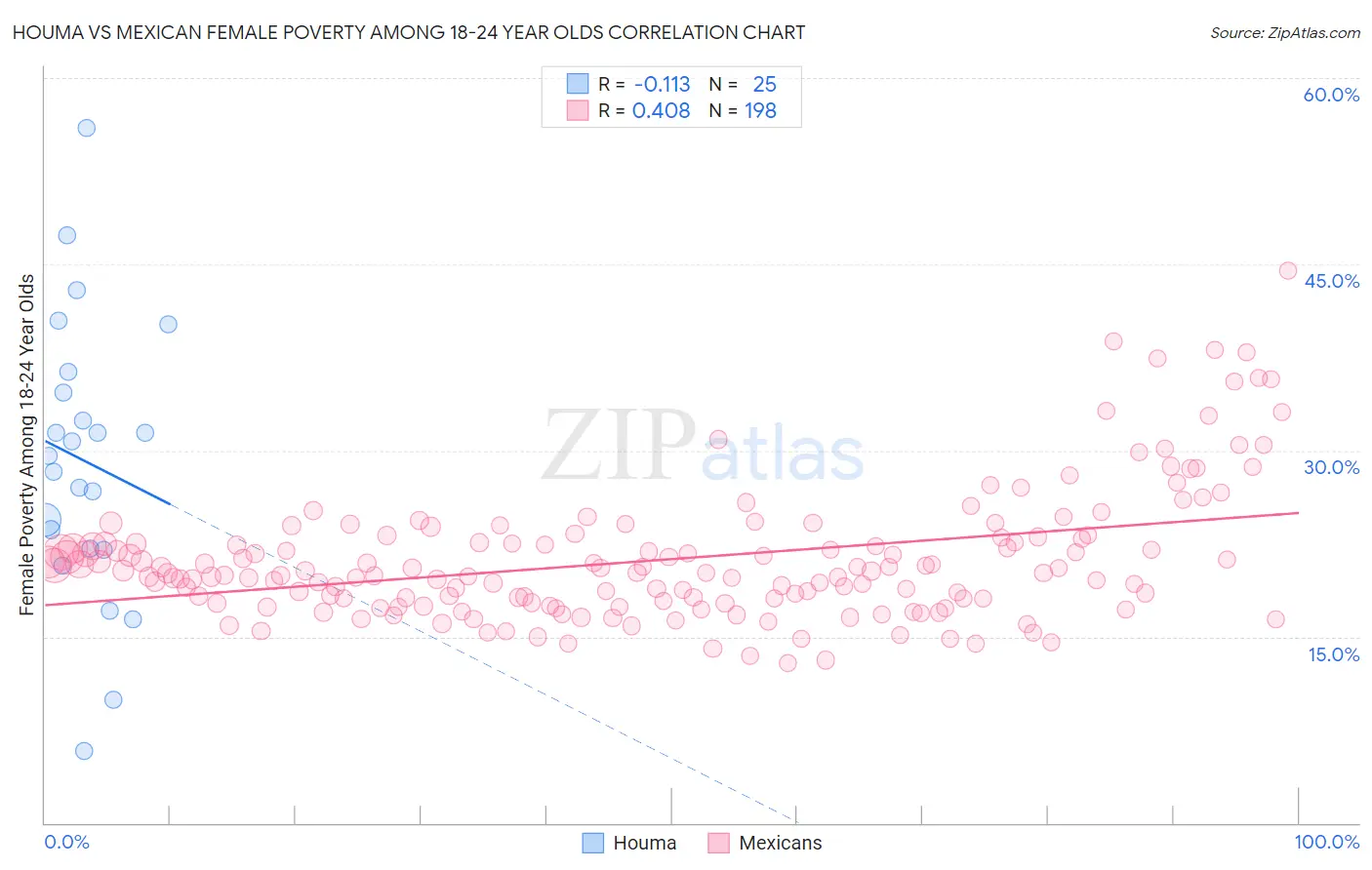 Houma vs Mexican Female Poverty Among 18-24 Year Olds