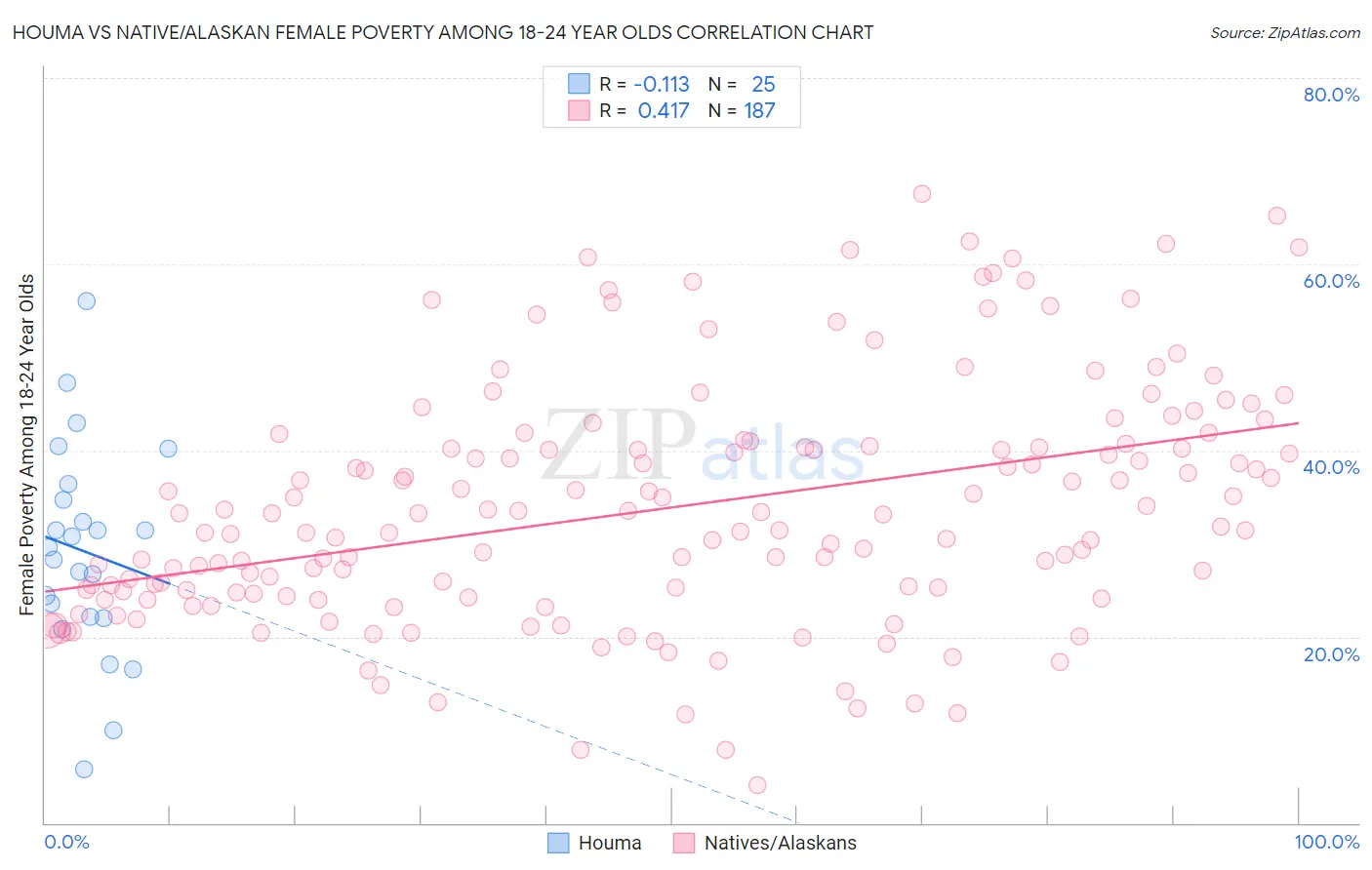 Houma vs Native/Alaskan Female Poverty Among 18-24 Year Olds