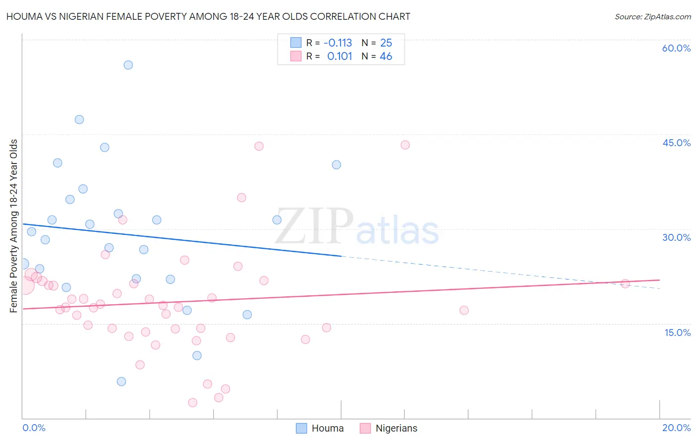 Houma vs Nigerian Female Poverty Among 18-24 Year Olds