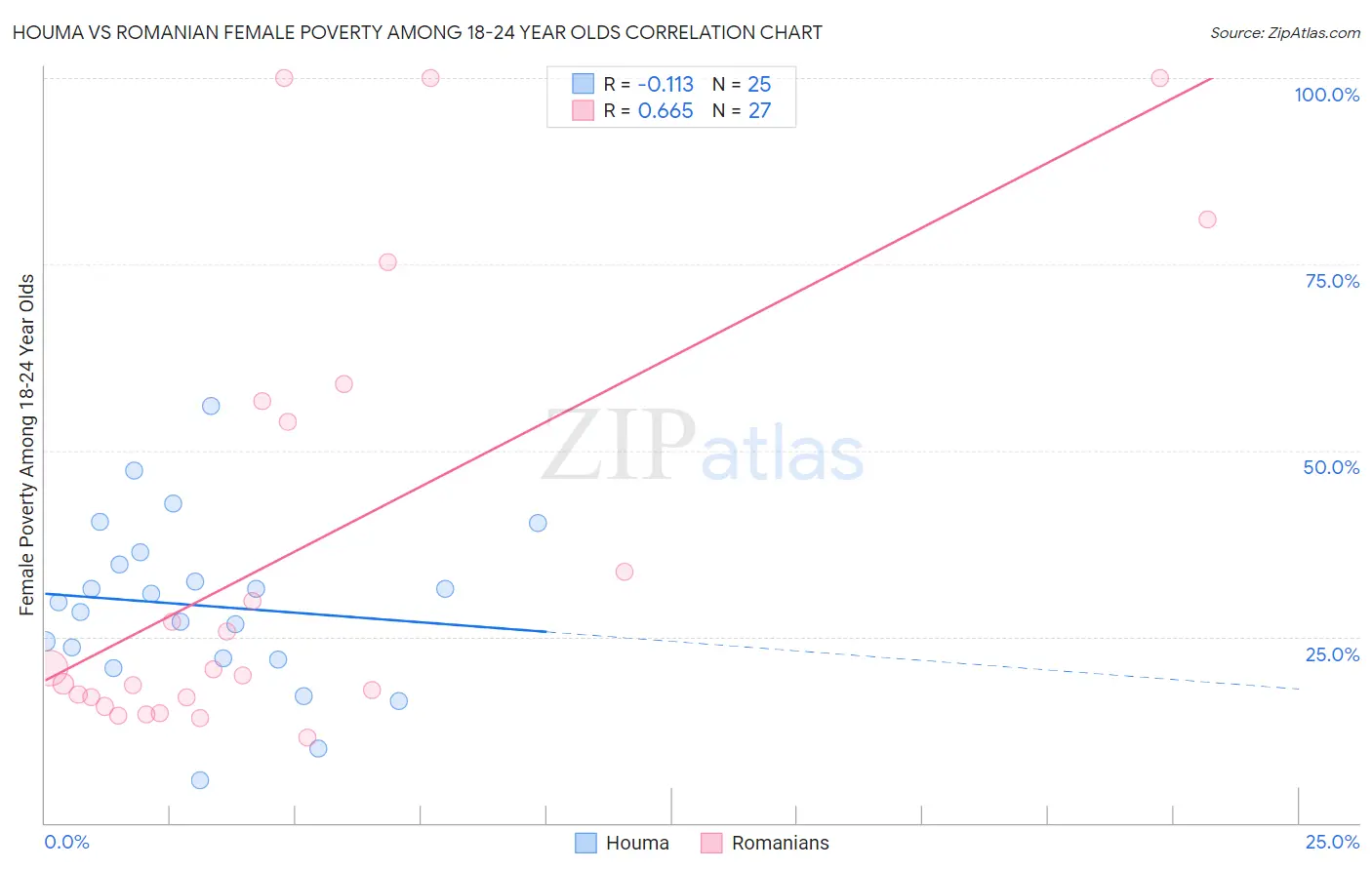 Houma vs Romanian Female Poverty Among 18-24 Year Olds