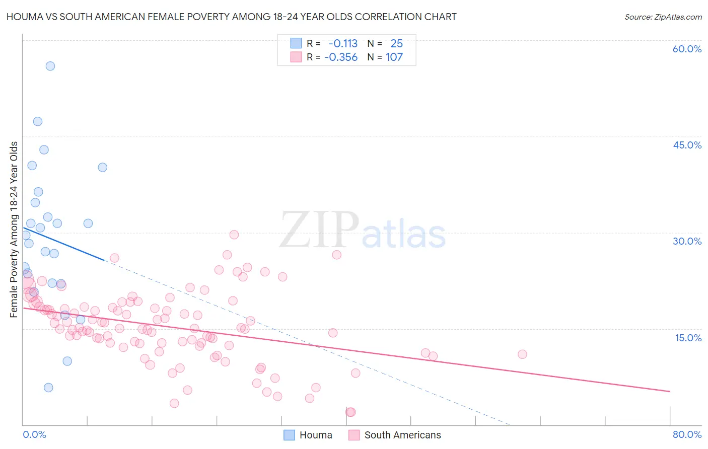 Houma vs South American Female Poverty Among 18-24 Year Olds