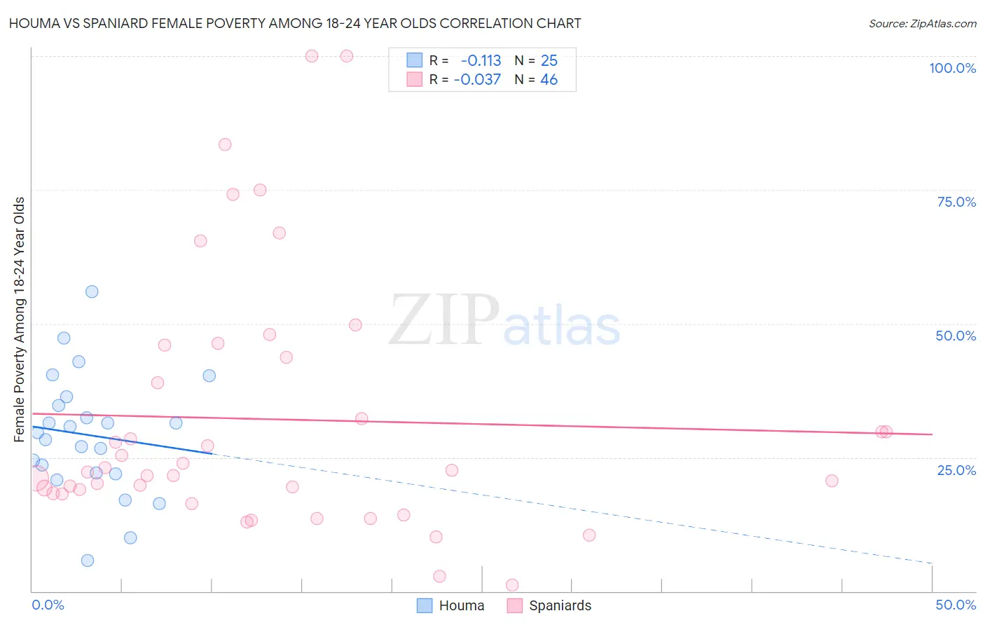 Houma vs Spaniard Female Poverty Among 18-24 Year Olds