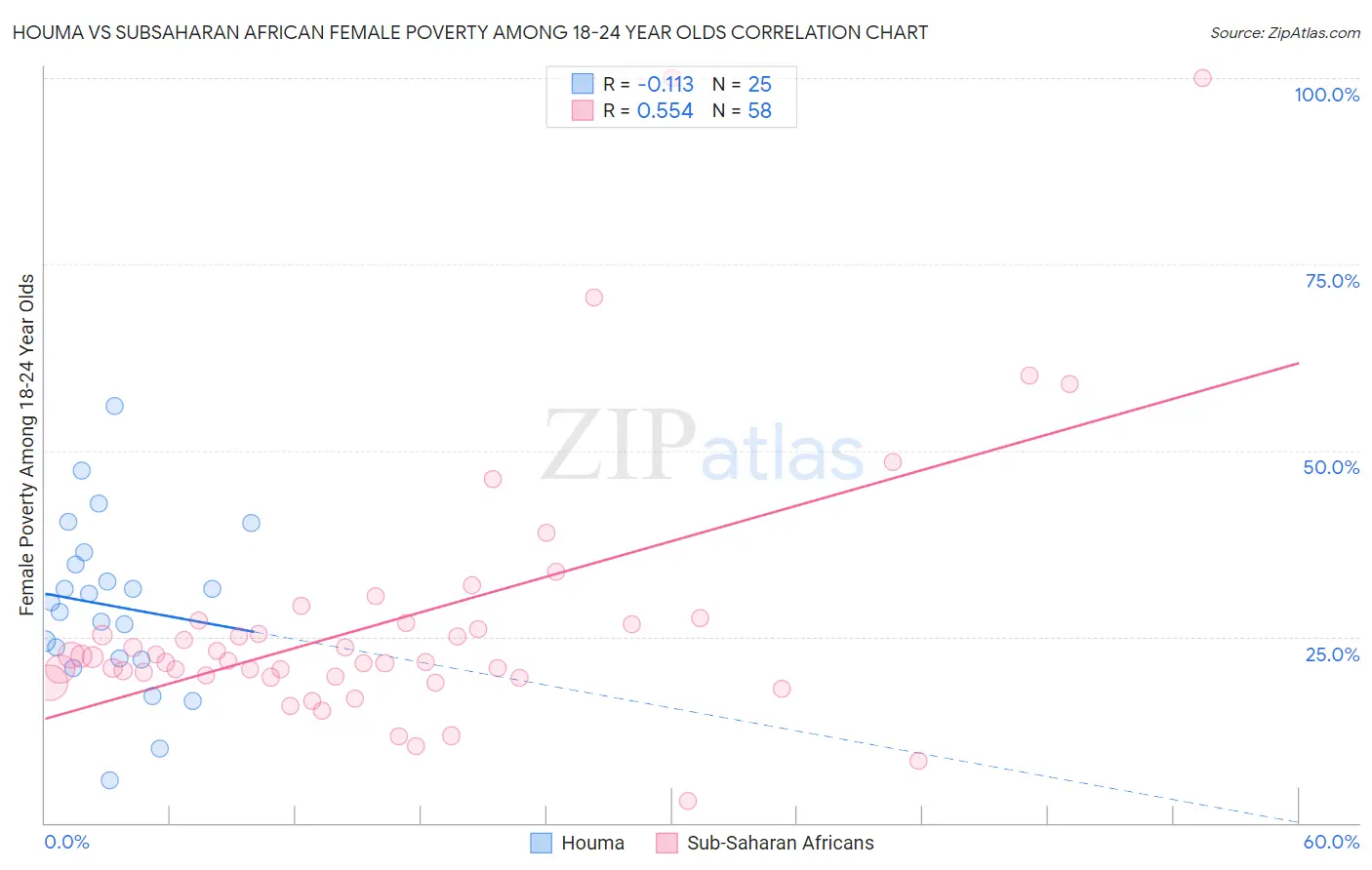 Houma vs Subsaharan African Female Poverty Among 18-24 Year Olds