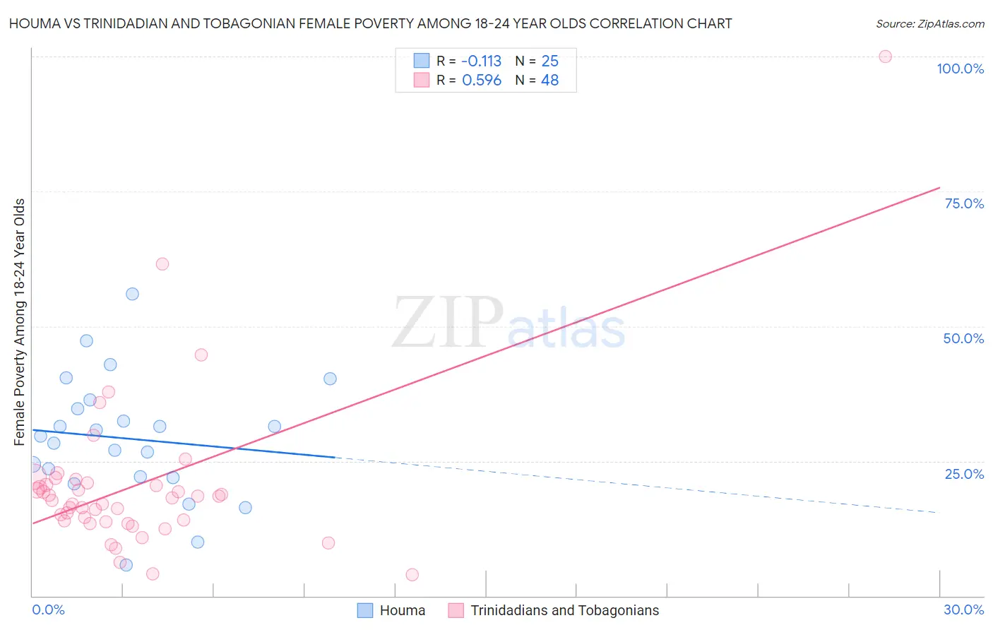 Houma vs Trinidadian and Tobagonian Female Poverty Among 18-24 Year Olds