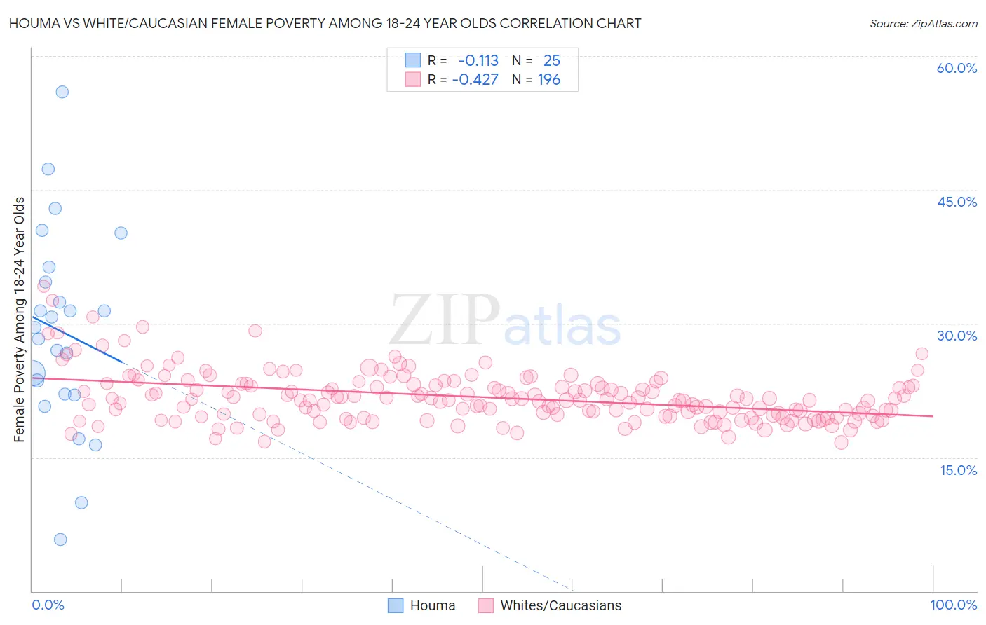 Houma vs White/Caucasian Female Poverty Among 18-24 Year Olds