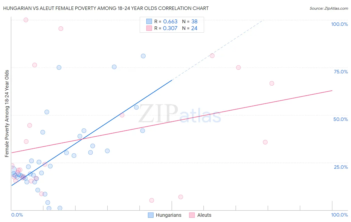 Hungarian vs Aleut Female Poverty Among 18-24 Year Olds