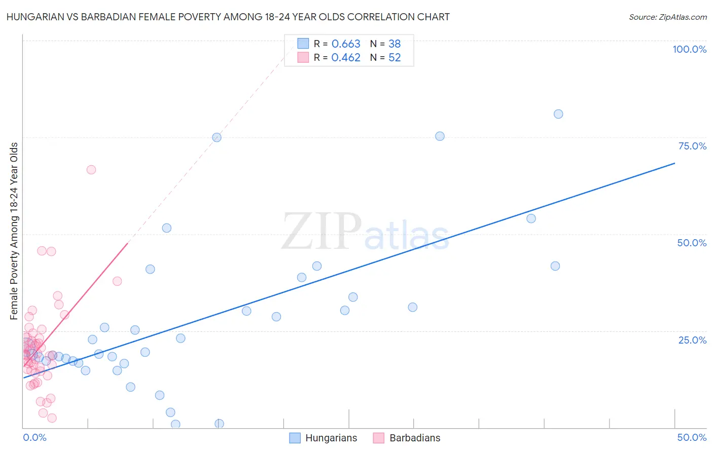 Hungarian vs Barbadian Female Poverty Among 18-24 Year Olds