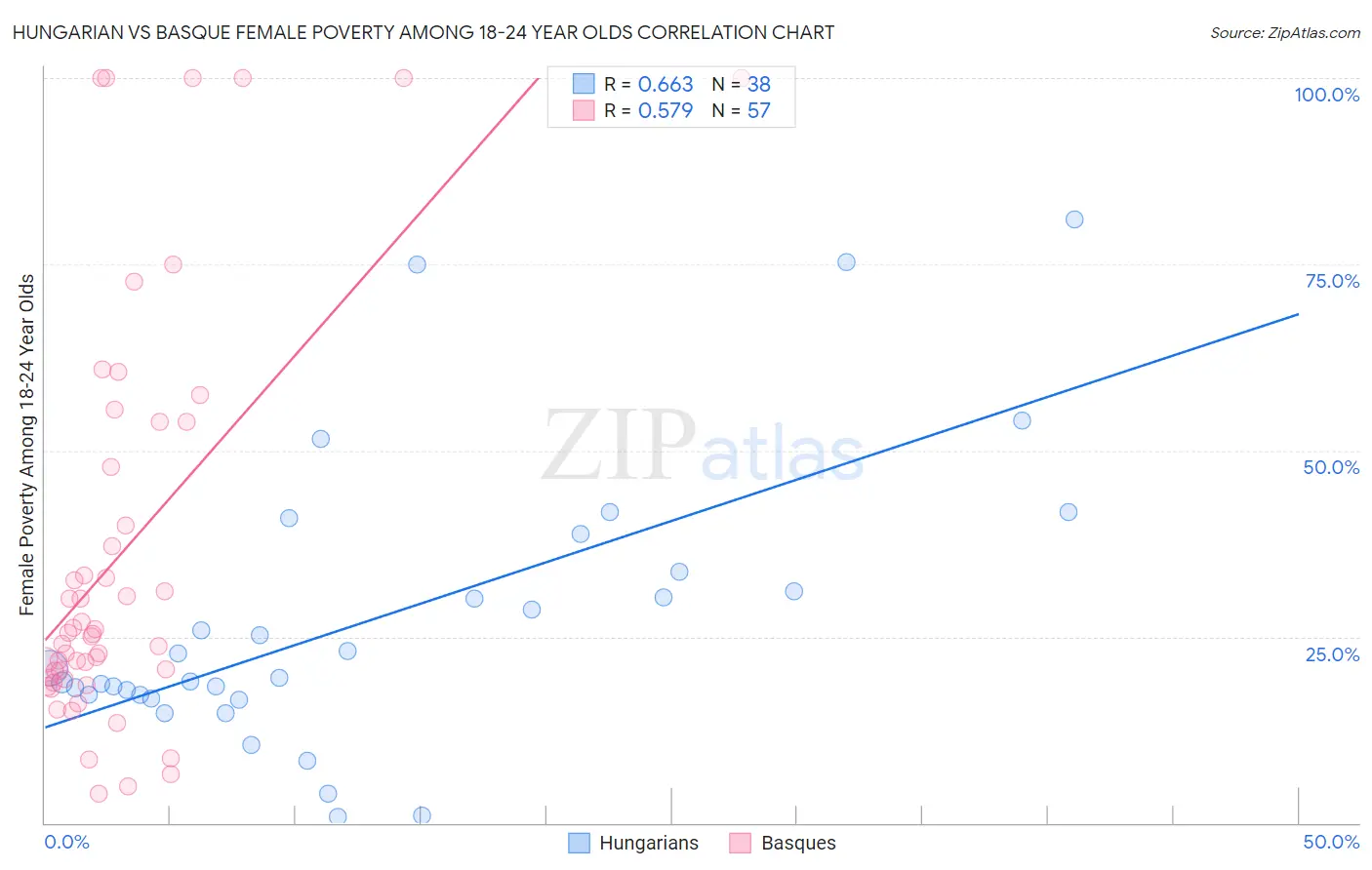 Hungarian vs Basque Female Poverty Among 18-24 Year Olds