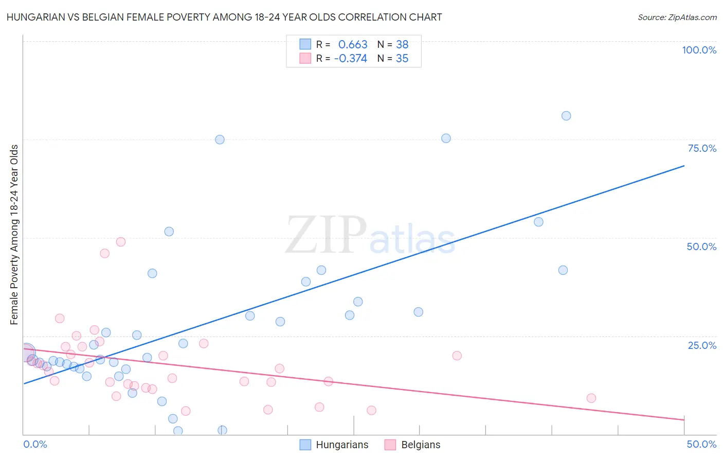 Hungarian vs Belgian Female Poverty Among 18-24 Year Olds