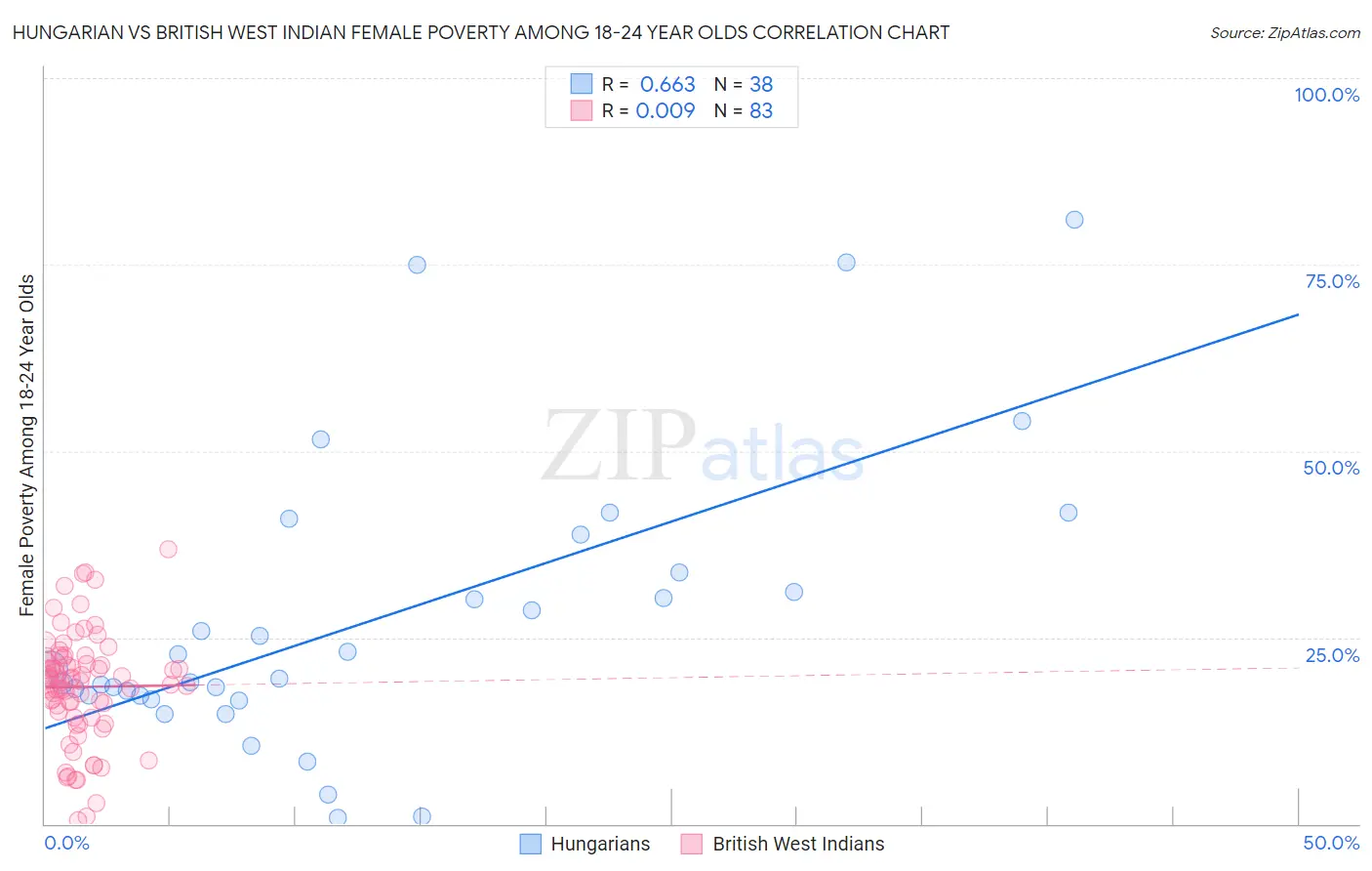 Hungarian vs British West Indian Female Poverty Among 18-24 Year Olds