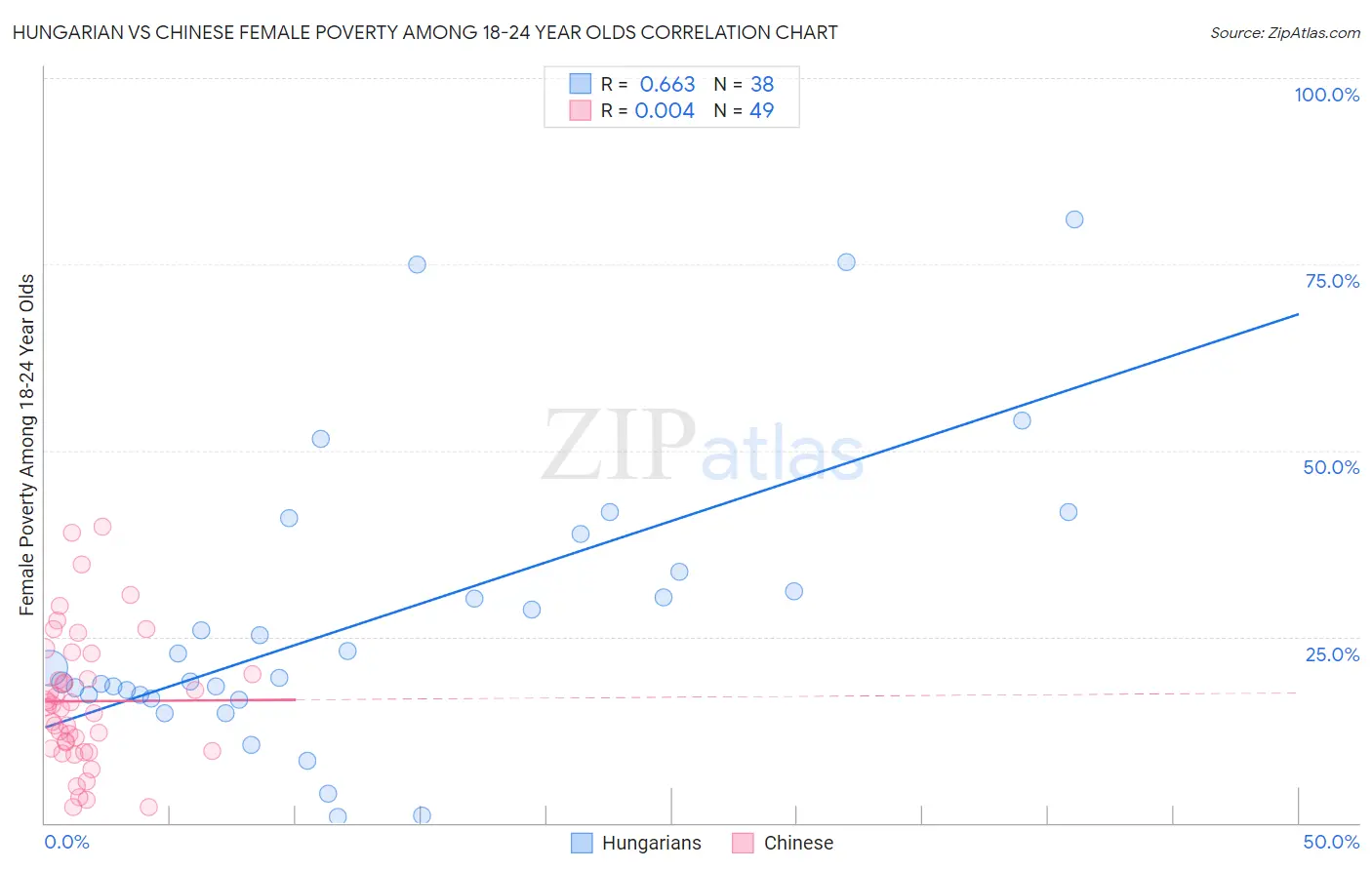 Hungarian vs Chinese Female Poverty Among 18-24 Year Olds